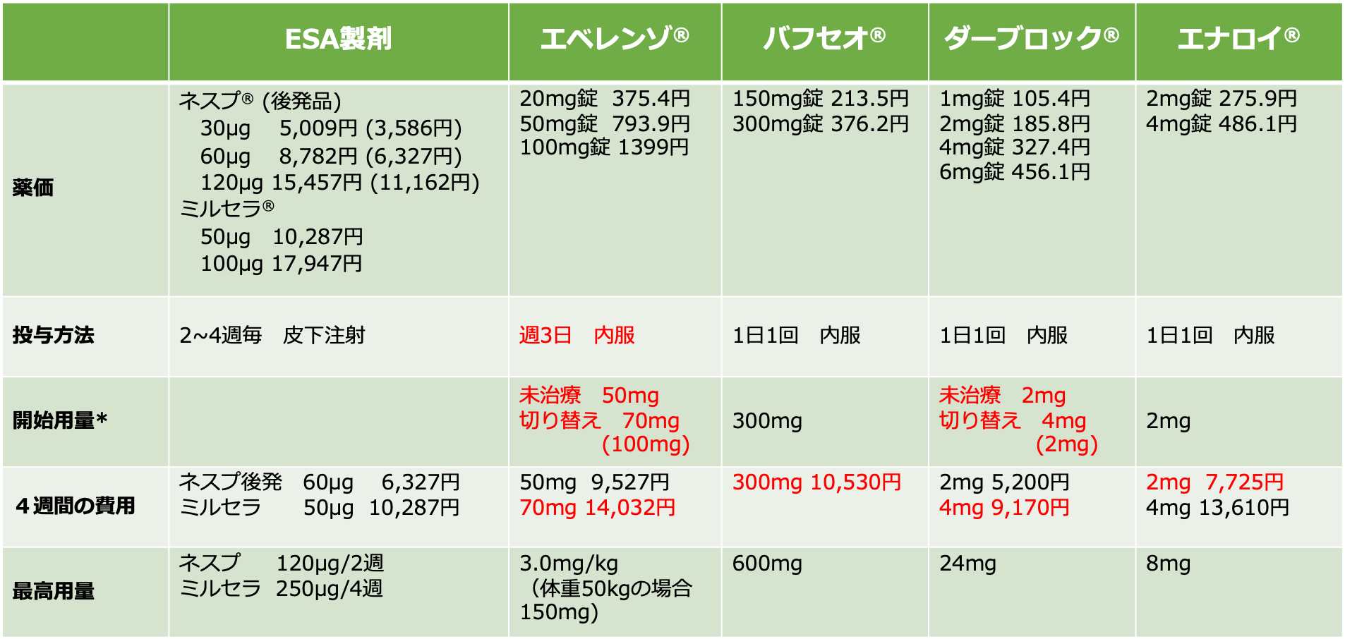 腎性貧血内服薬 長期処方解禁｜ウェルビーイング内科クリニック船橋法典｜船橋法典の内科クリニック